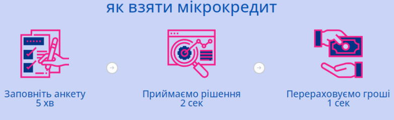 Мікрокредит онлайн на карту будь-якого банку